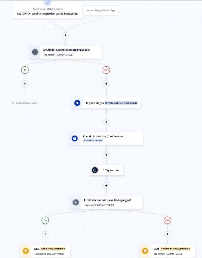ActiveCampaign Automation Funnel