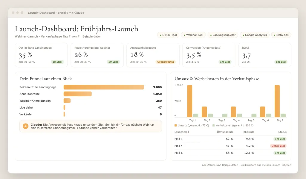 Beispiel für ein Launch-Dashboard, erstellt mit Claude: Kennzahlen mit Ampel, Funnel, Umsatz und Werbekosten pro Tag, Öffnungs- und Klickraten der Launchmails