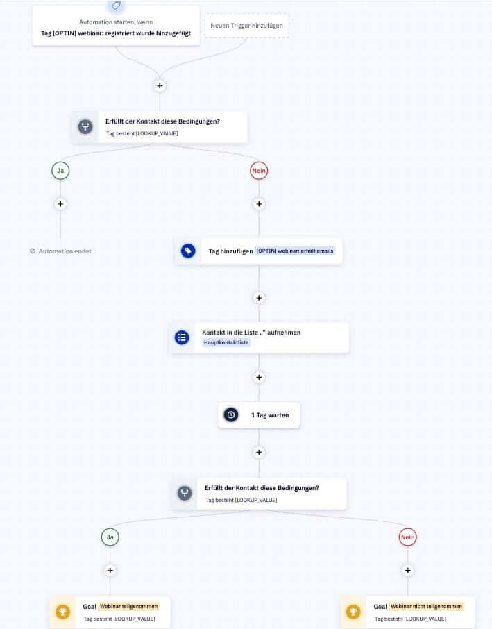 ActiveCampaign Automation Funnel