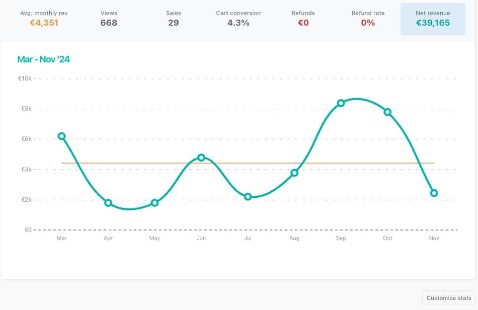 Statistik Dashboard ThriveCart