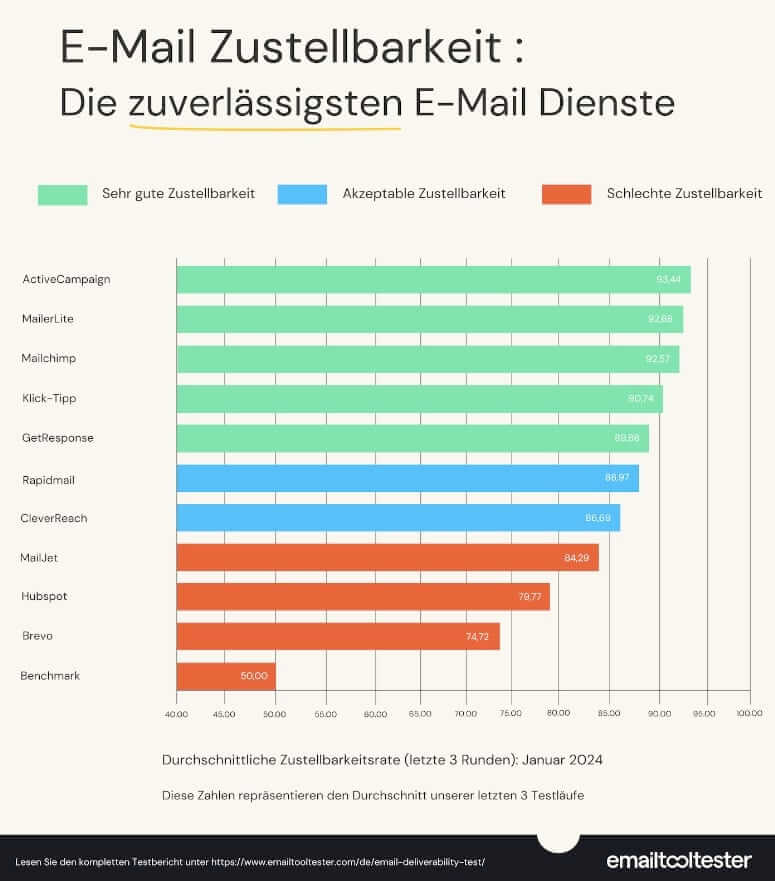 Zustellbarkeit ActiveCampaign