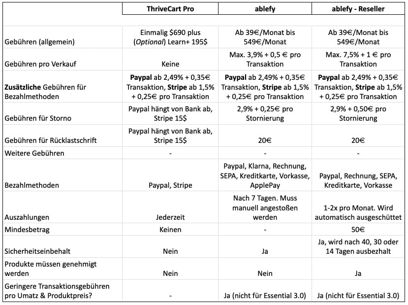 Gesamtübersicht Gebühren - Zahlungsanbieter ablefy und ThriveCart