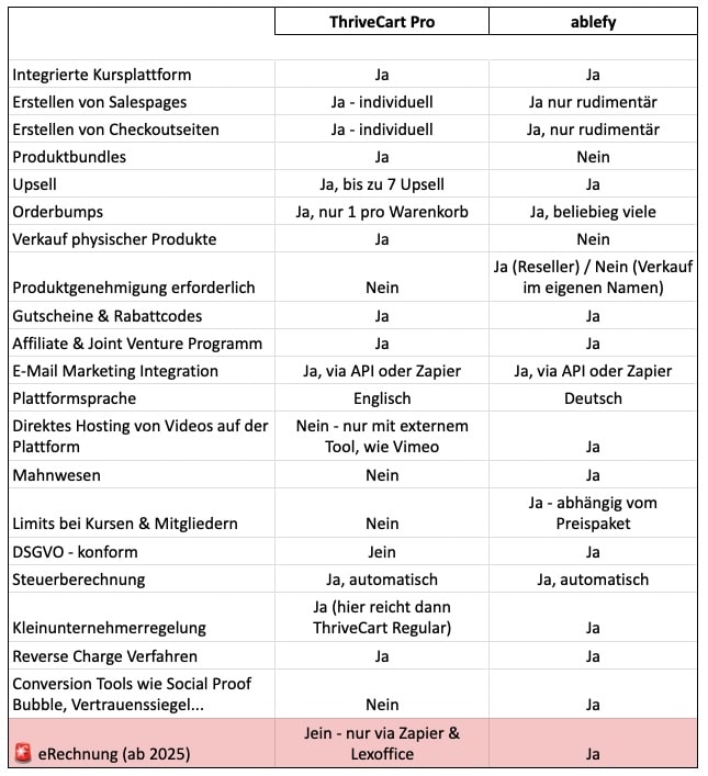 ablefy Vergleich ThriveCart Funktionen und Features